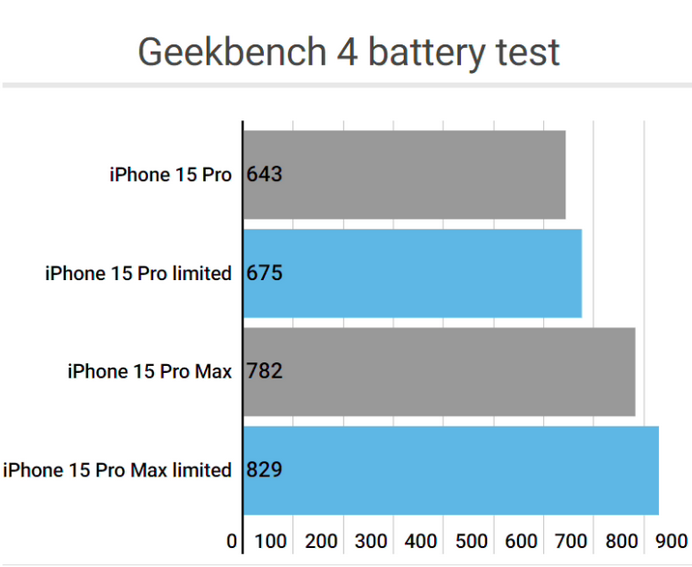 茂县apple维修站iPhone15Pro的ProMotion高刷功能耗电吗