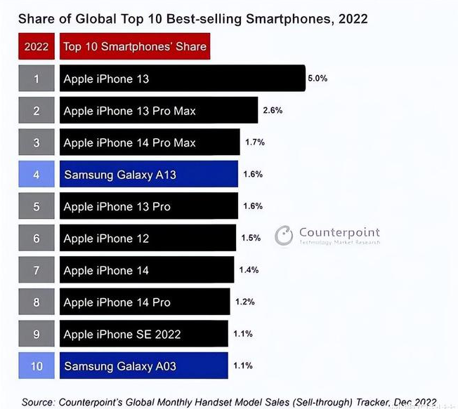 茂县苹果维修分享:为什么iPhone14的销量不如iPhone13? 