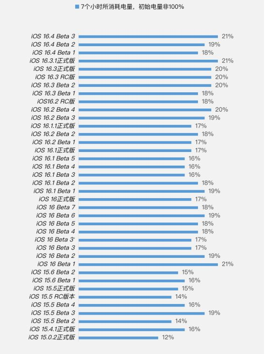 茂县苹果手机维修分享iOS 16.4 Beta 3续航跑分等测试结果汇总 