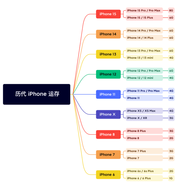 茂县苹果维修网点分享苹果历代iPhone运存汇总 