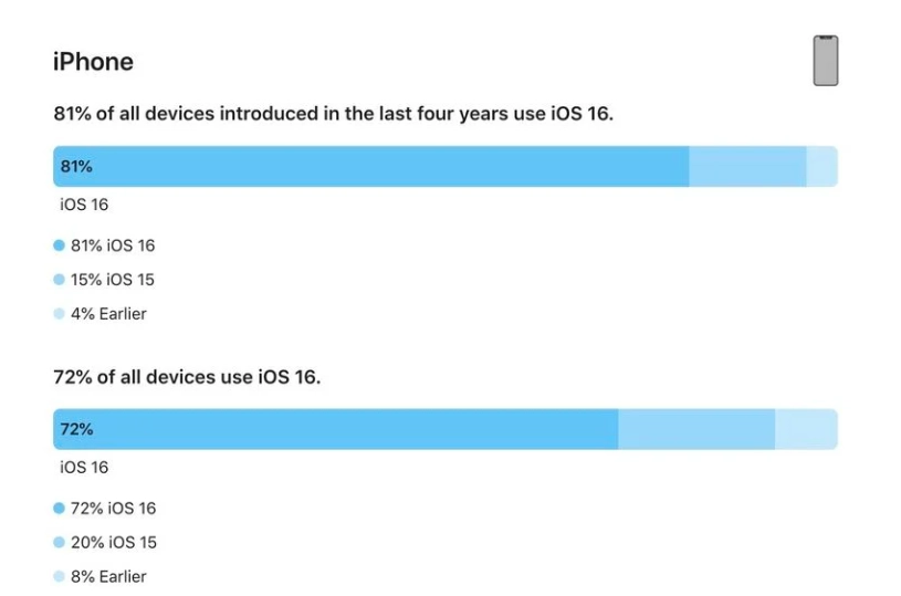 茂县苹果手机维修分享iOS 16 / iPadOS 16 安装率 