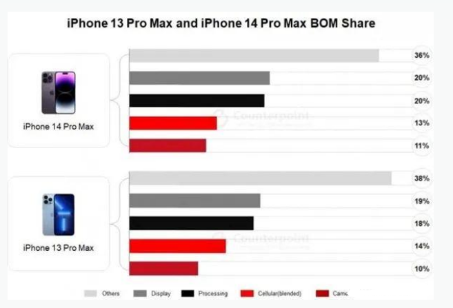 茂县苹果手机维修分享iPhone 14 Pro的成本和利润 