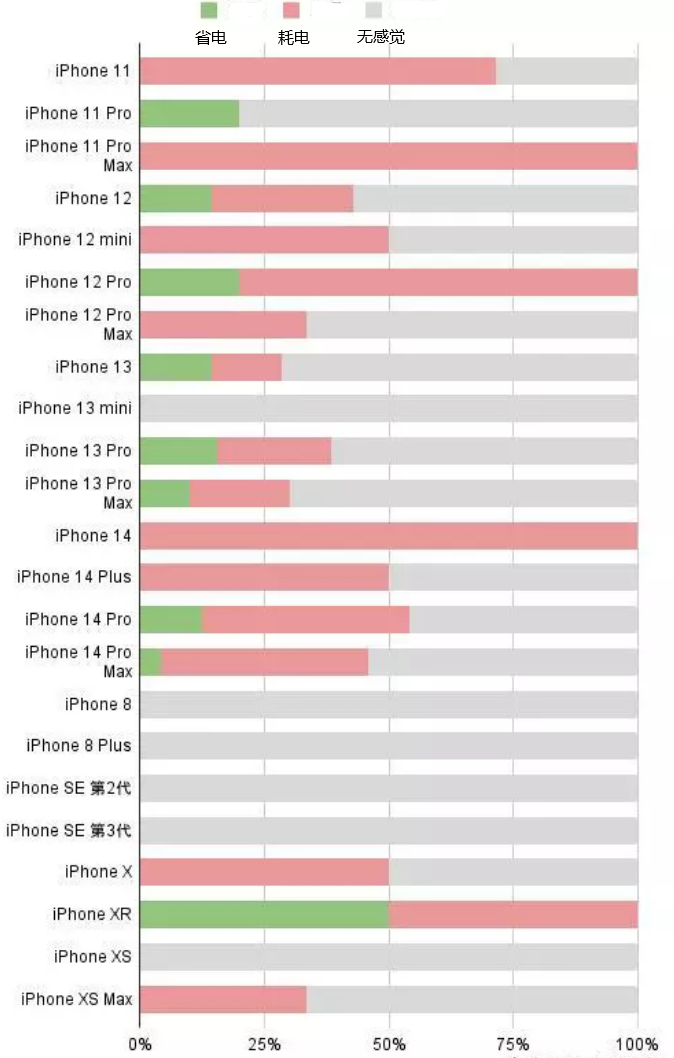 茂县苹果手机维修分享iOS16.2太耗电怎么办？iOS16.2续航不好可以降级吗？ 