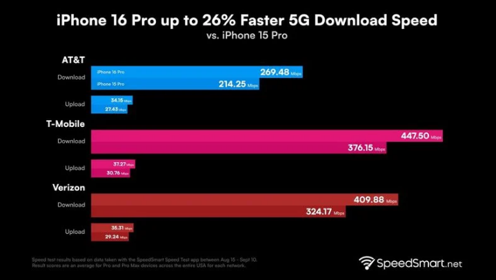 茂县苹果手机维修分享iPhone 16 Pro 系列的 5G 速度 